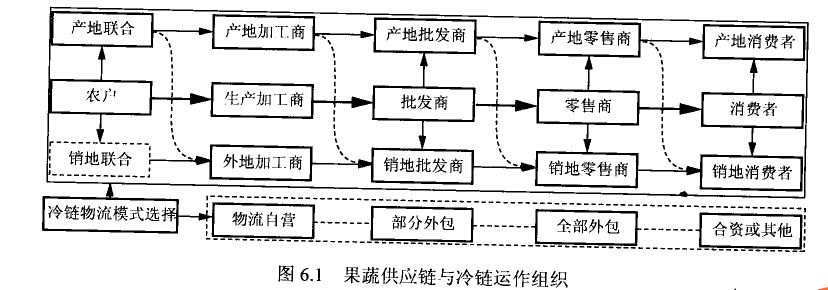 果蔬冷库供应链