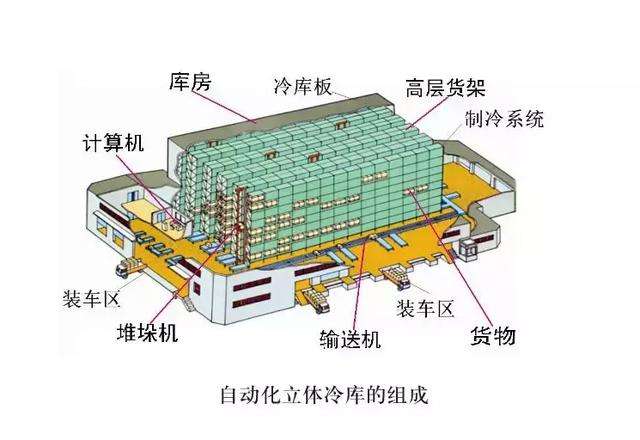 自动化低温冷库建造