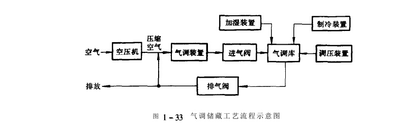 气调储藏工艺流程示意图