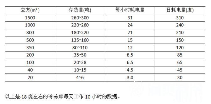 10平米冷冻库电费