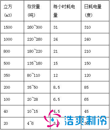 1000立方米冷库耗电量